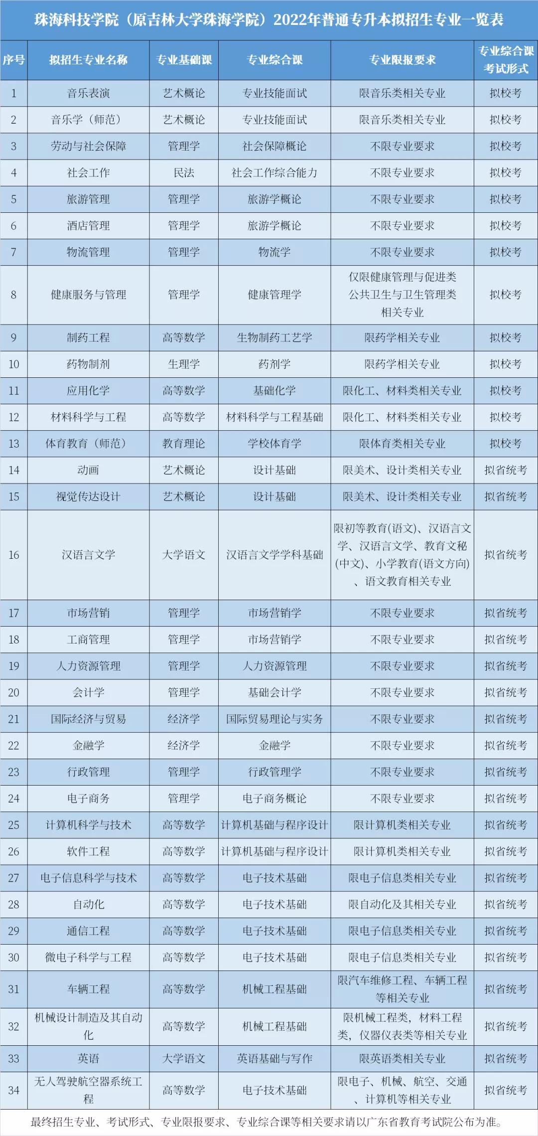 2022年廣東珠?？萍紝W院普通專升本擬招生專業(yè)公布