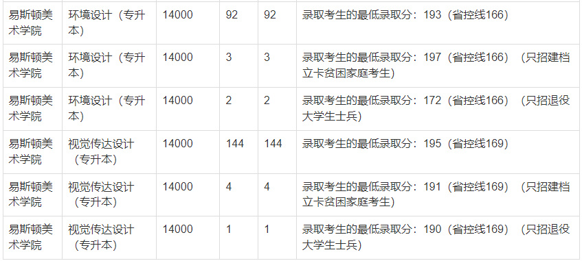 2021年鄭州輕工業(yè)大學(xué)專升本錄取分數(shù)線