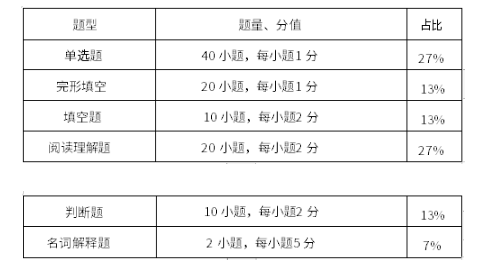 試卷題型結(jié)構(gòu)