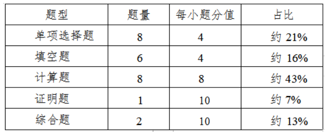 高等數(shù)學試卷題型結構