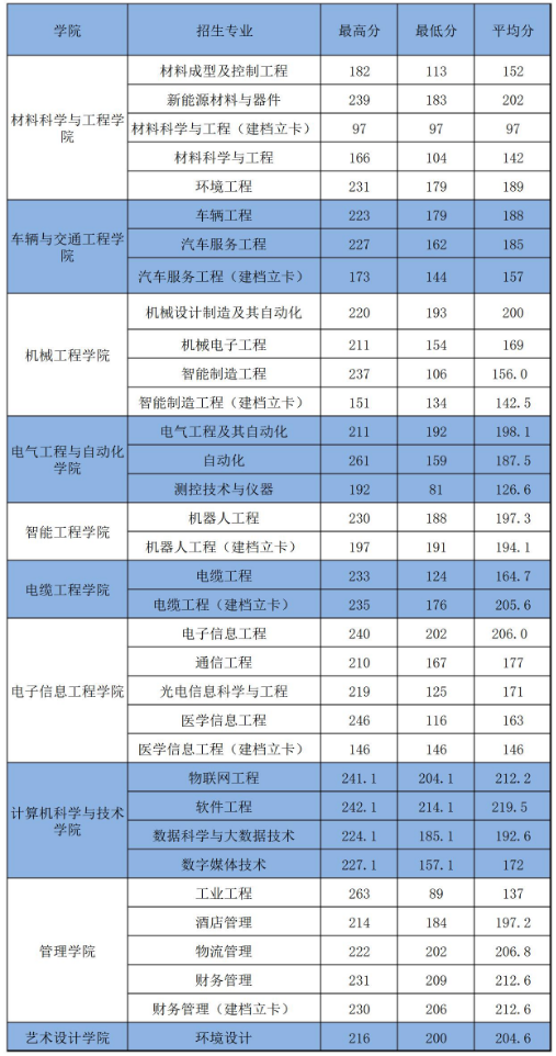 河南工學(xué)院2022年專(zhuān)升本錄取分?jǐn)?shù)線(xiàn)  