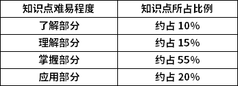 刑法知識點難易程度及所占比例