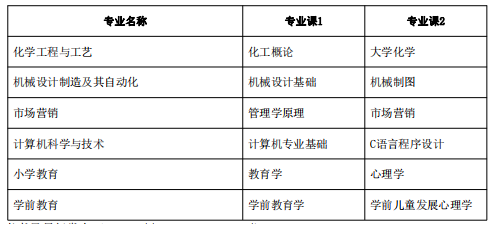 安慶師范大學(xué)專(zhuān)升本考試科目