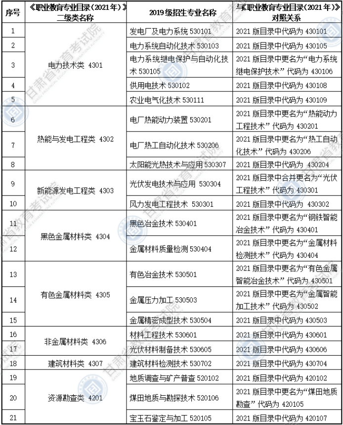 大綱適用?？茖I(yè)