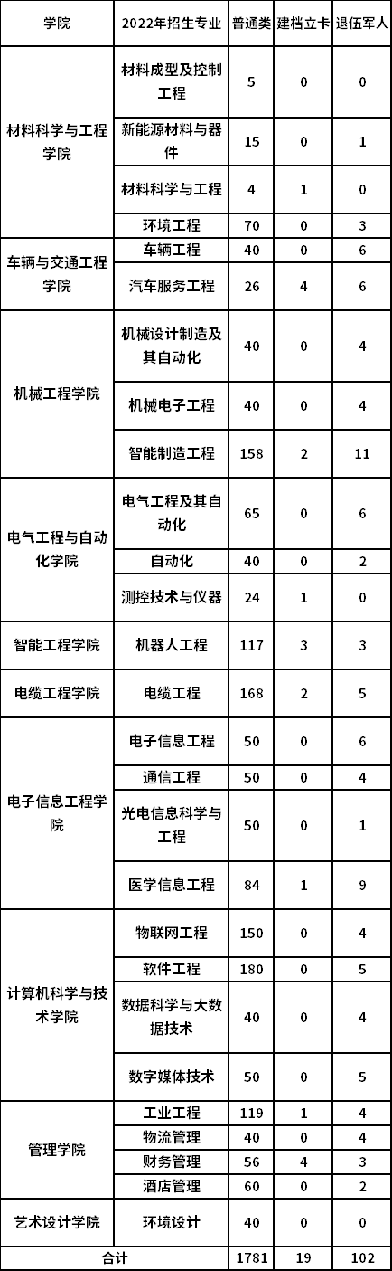 河南工學(xué)院2022年專(zhuān)升本招生專(zhuān)業(yè)及招生計(jì)劃