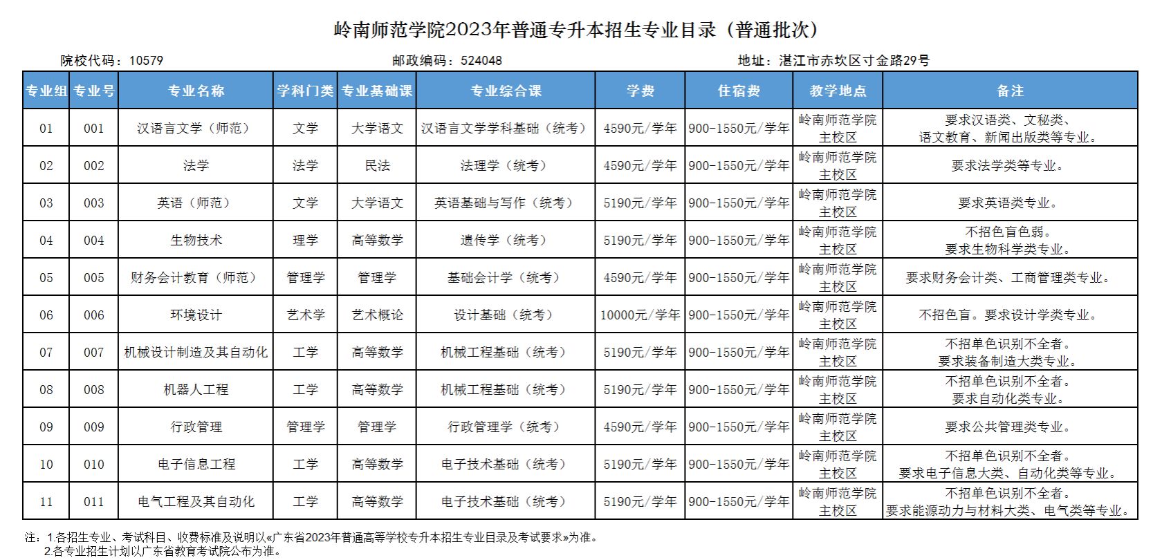 嶺南師范學(xué)院專升本在哪個(gè)校區(qū)