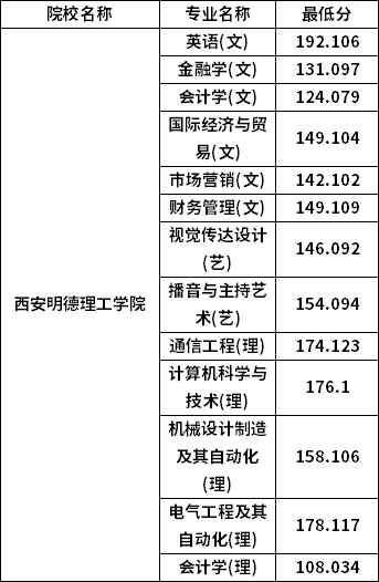 專升本普通批考生分?jǐn)?shù)線