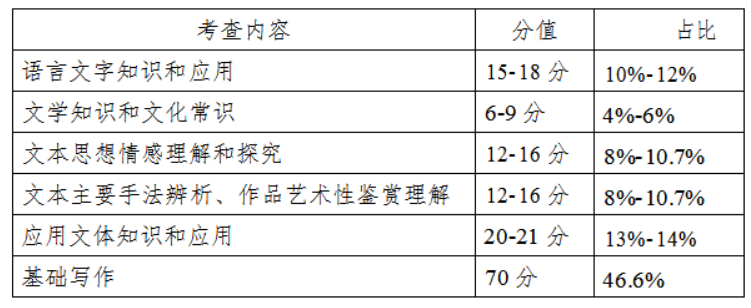 大學(xué)語(yǔ)文試卷內(nèi)容結(jié)構(gòu)