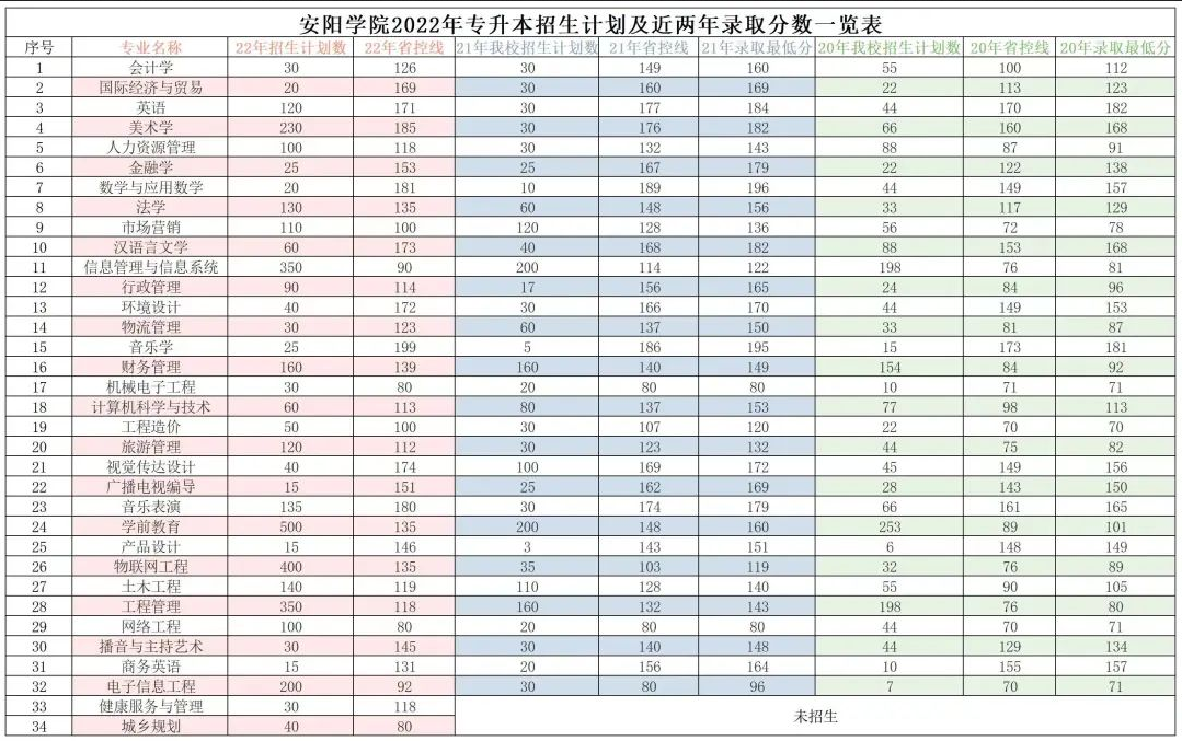 安陽學(xué)院2022年專升本招生計劃及近兩年錄取分?jǐn)?shù)一覽表