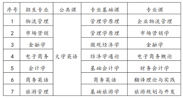 湖南工商大學(xué)專升本考試科目