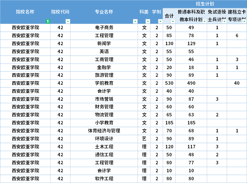  2022年西安歐亞學(xué)院專升本招生計(jì)劃