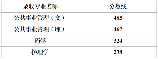 022年天津醫(yī)科大學臨床醫(yī)學院專升本錄取分數(shù)線  