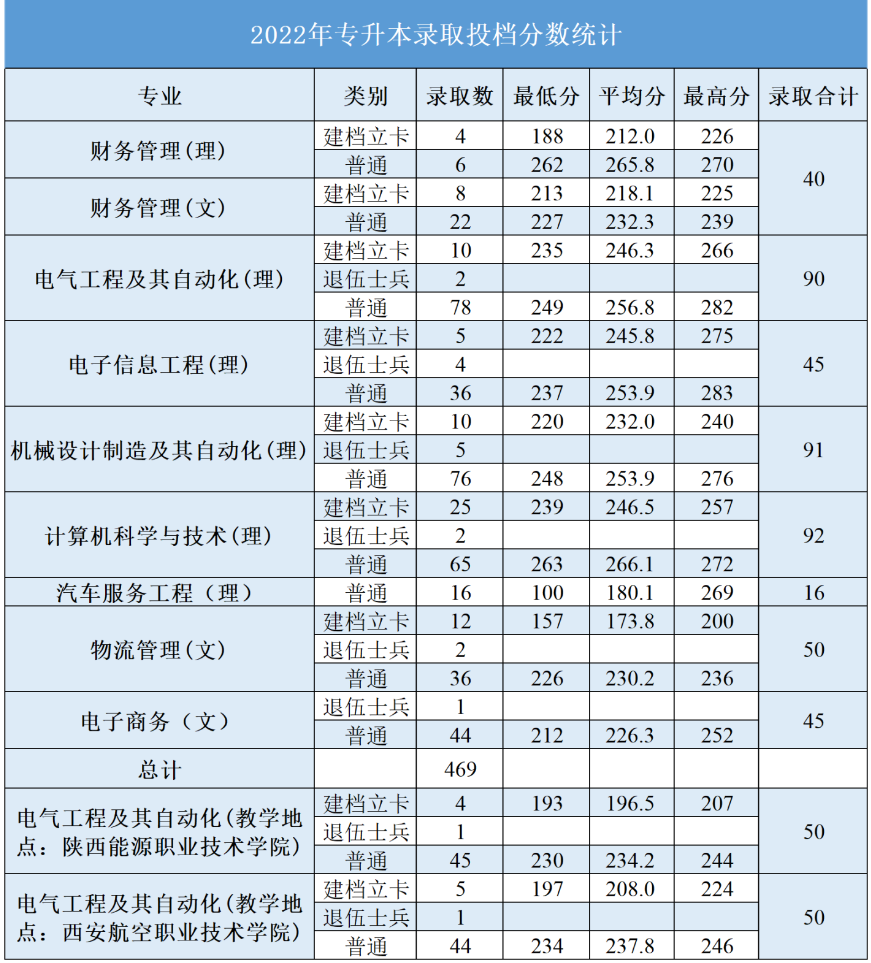 西安航空學(xué)院2022年專(zhuān)升本錄取分?jǐn)?shù)線(xiàn)