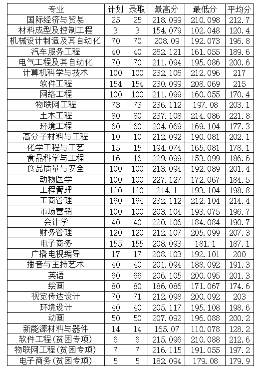 2022年安陽工學(xué)院專升本普通類、貧困專項(xiàng)考生錄取分?jǐn)?shù)線