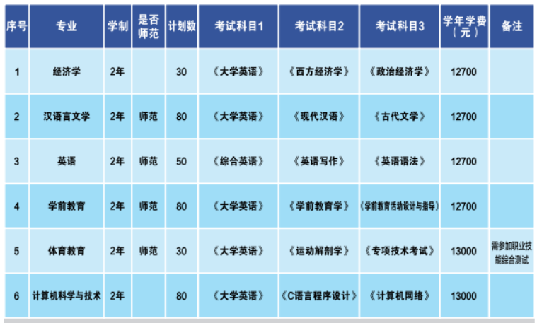 衡陽師范學院南岳學院專升本考試科目