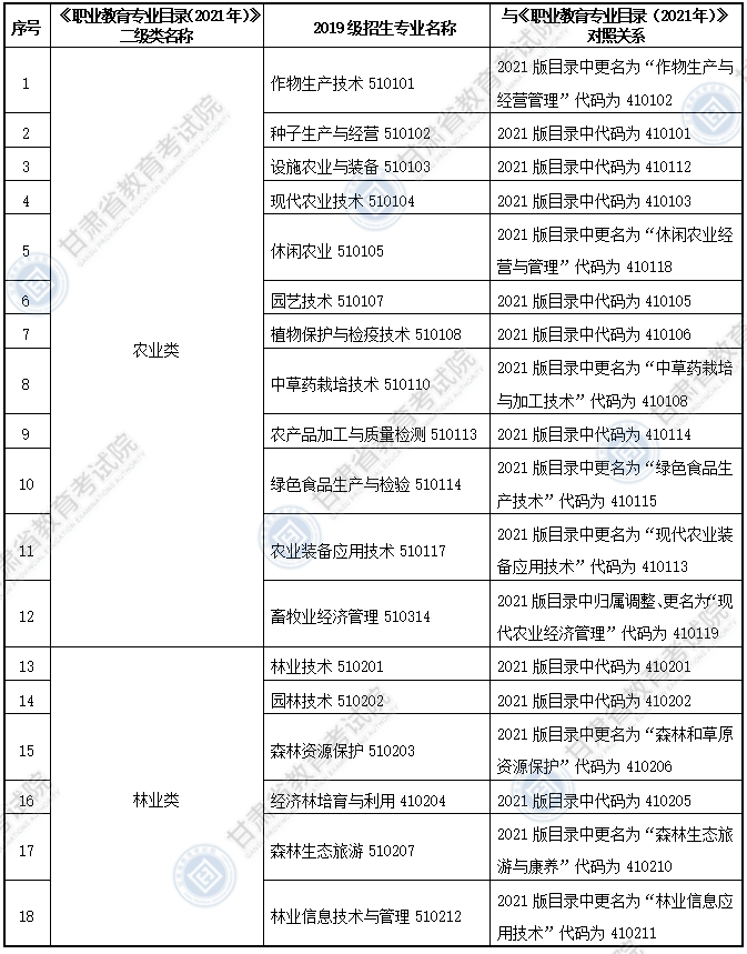 大綱適用?？茖I(yè)