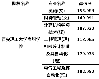 專升本普通批考生分數(shù)線