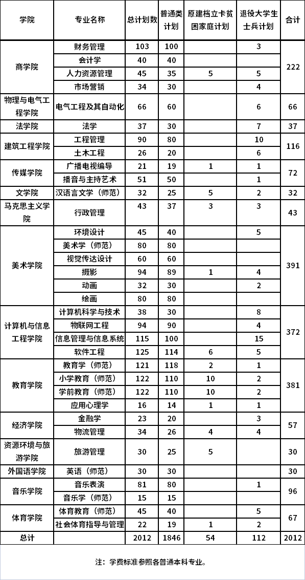 安陽師范學(xué)院2022年專升本招生專業(yè)及招生計(jì)劃表