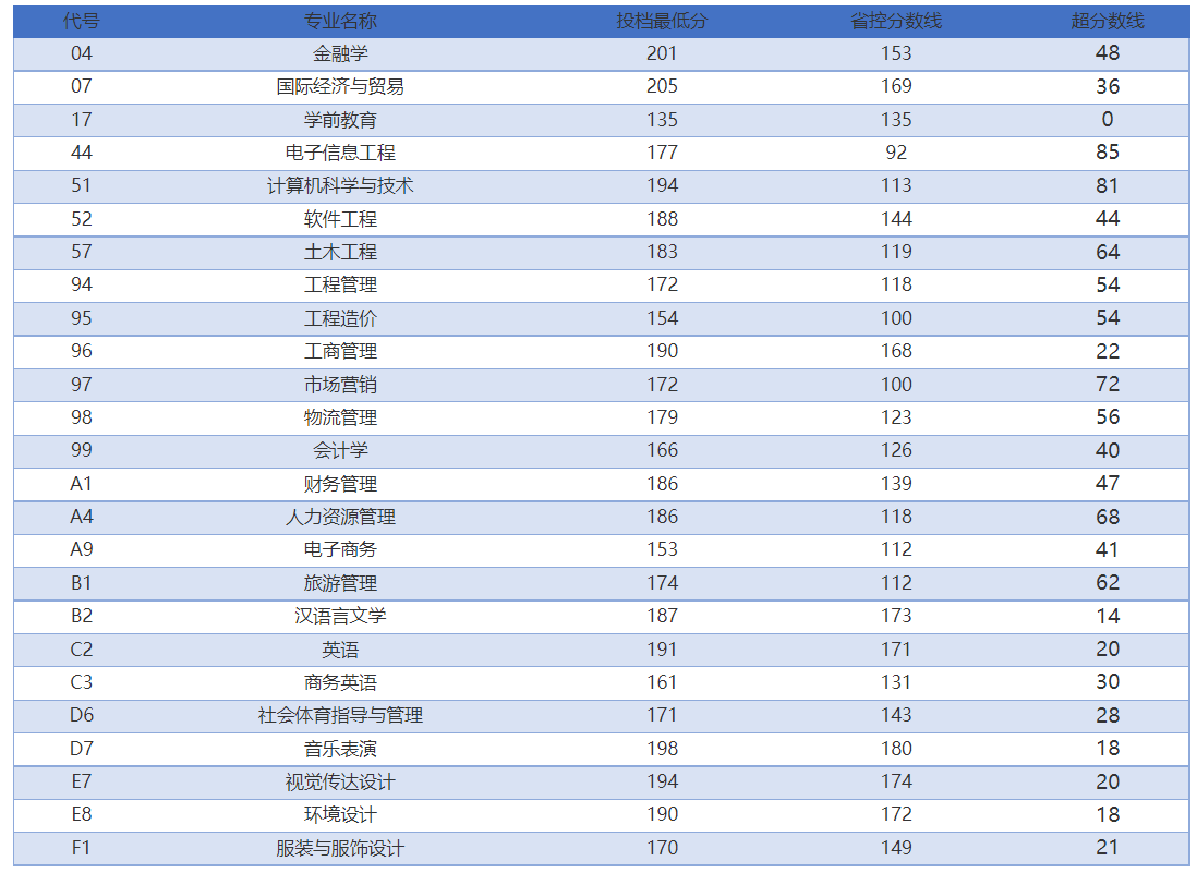 鄭州升達經貿管理學院2022年河南省專升本錄取分數(shù)線