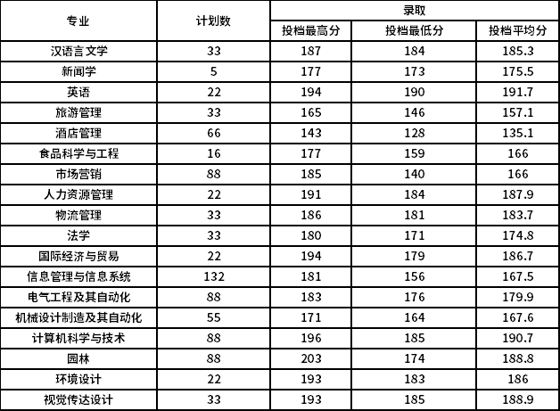 新鄉(xiāng)工程學(xué)院2021年專升本錄取分?jǐn)?shù)統(tǒng)計(jì)