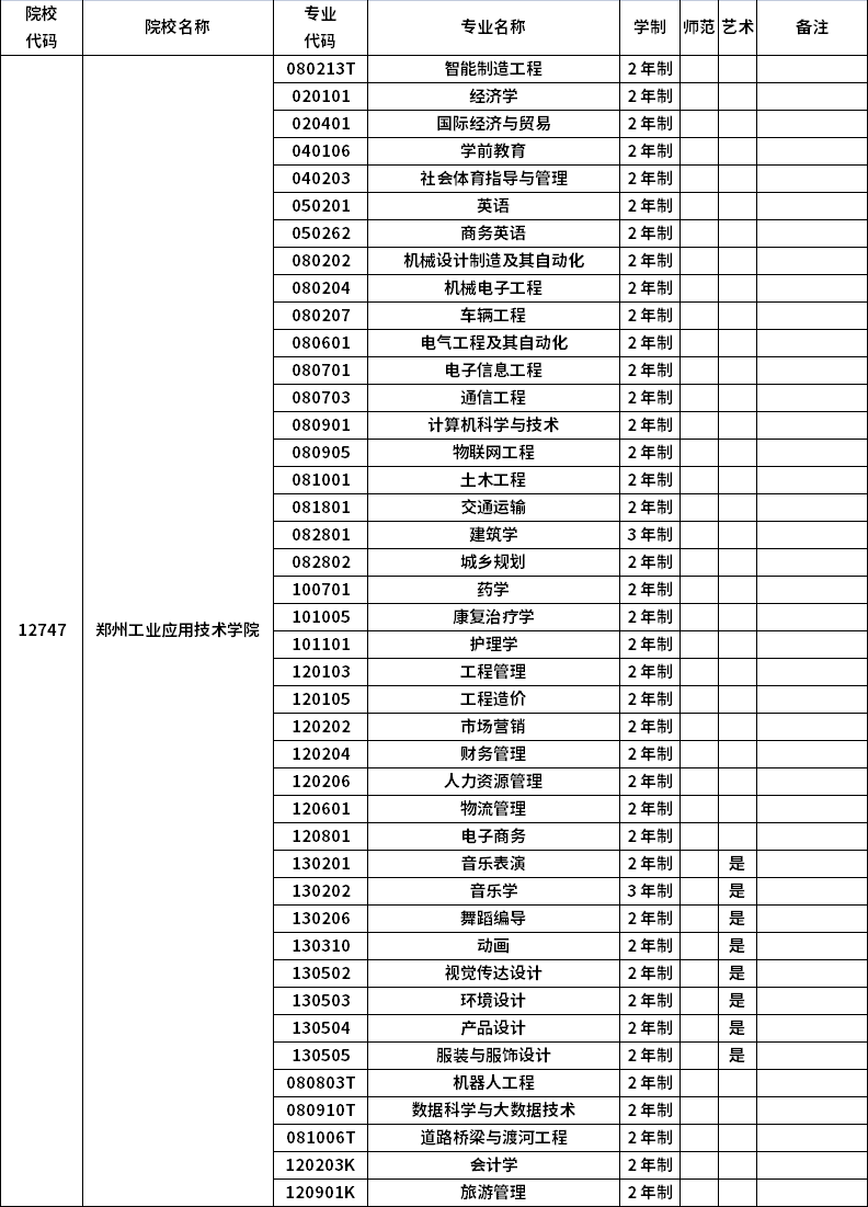 2023年河南專升本招生院校及招生專業(yè)