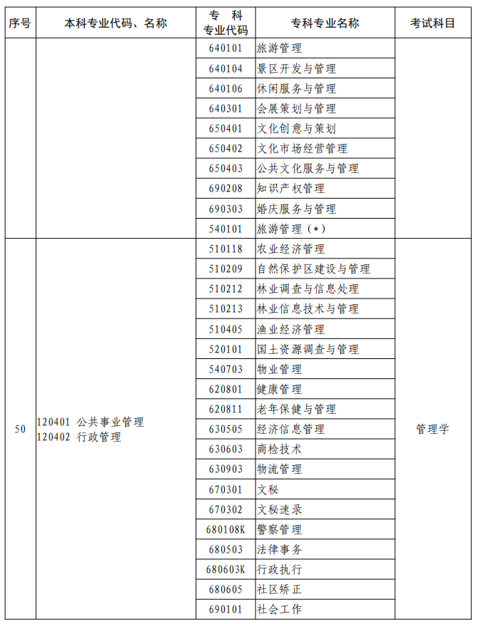 河南2023年專升本本、專科專業(yè)對(duì)照及考試課程一覽表