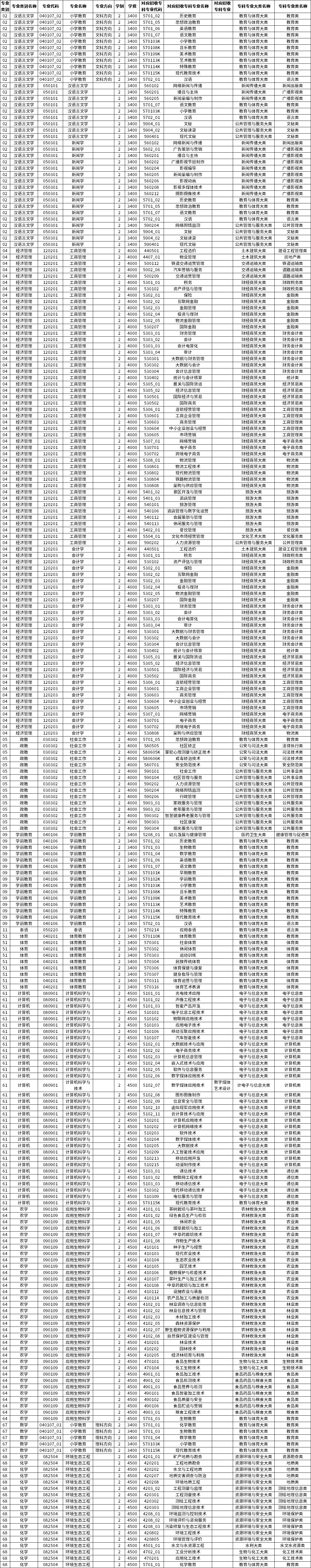 2023年玉溪師范學院專升本招生專業(yè)及對應(yīng)招收?？茖I(yè)