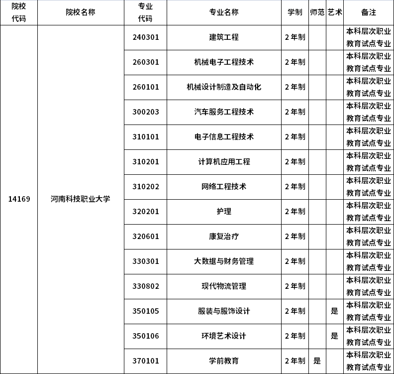 2023年河南專升本招生院校及招生專業(yè)