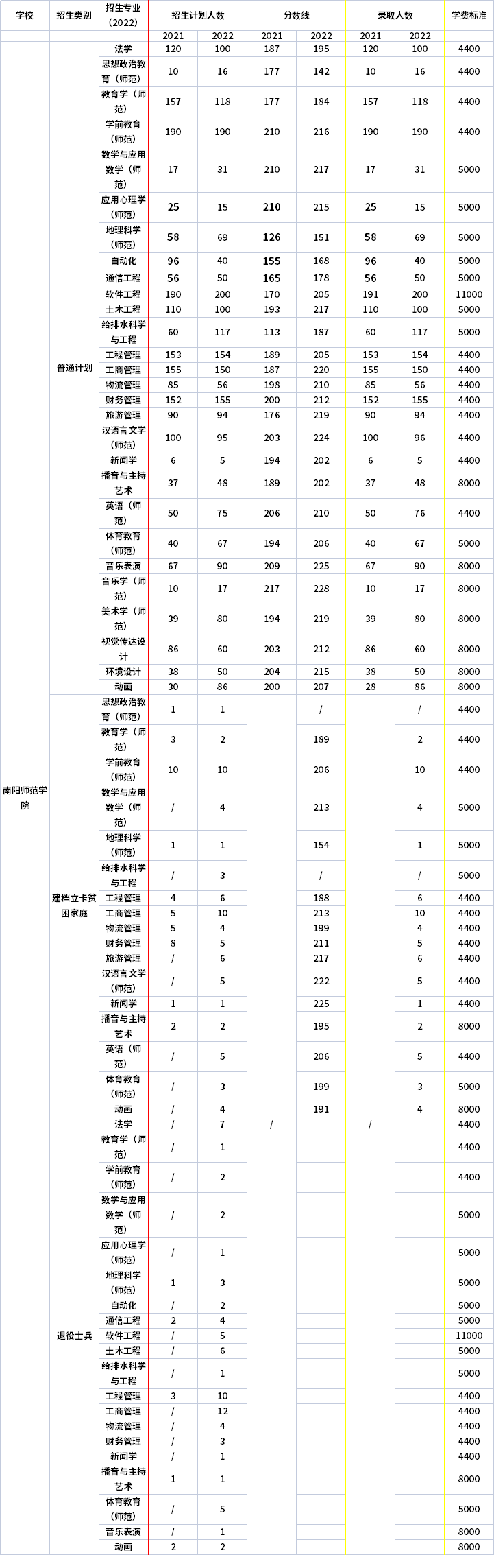 2021年-2022年南陽(yáng)師范學(xué)院專升本招生計(jì)劃