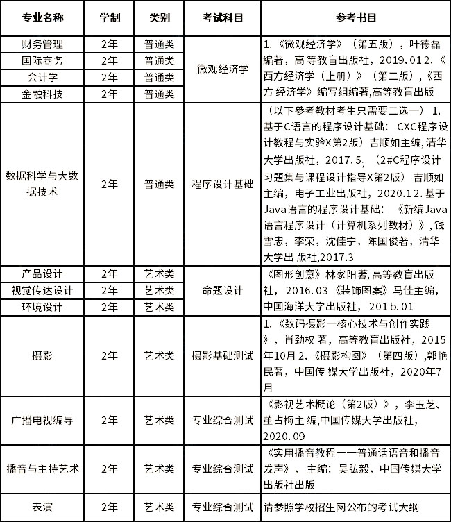 上海立達學院2023年專升本擬招生專業(yè)