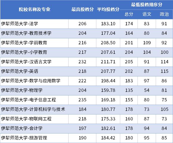 2022年伊犁師范大學(xué)專升本普通批次投檔分?jǐn)?shù)線