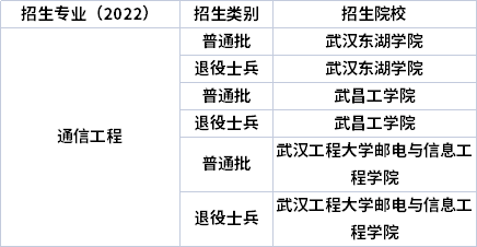 2022年湖北專升本專業(yè)招生院校