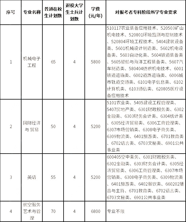 招生專業(yè)和計劃