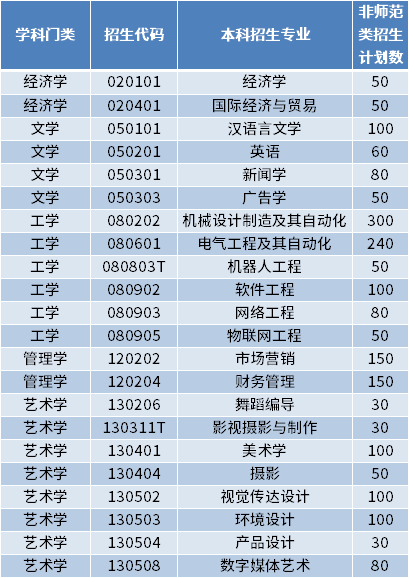 2022年煙臺科技學院專升本招生專業(yè)及計劃數(shù)