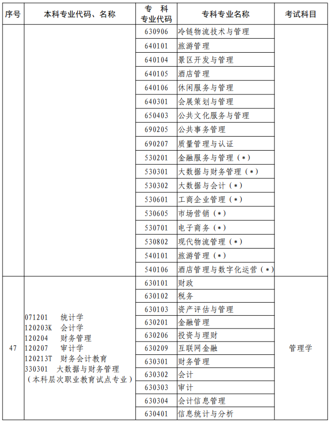 河南2023年專升本本、專科專業(yè)對(duì)照及考試課程一覽表