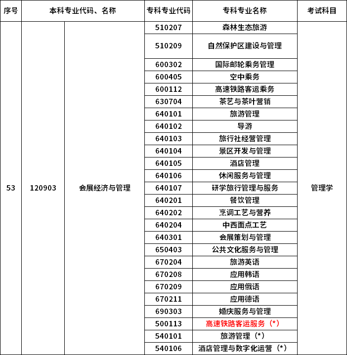 2023年河南專升本最新本?？茖?duì)照表