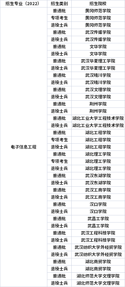 2022年湖北專升本專業(yè)招生院校