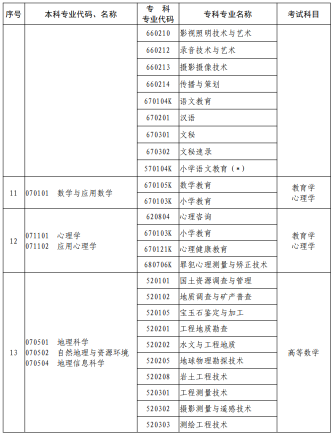 河南2023年專升本本、?？茖I(yè)對(duì)照及考試課程一覽表