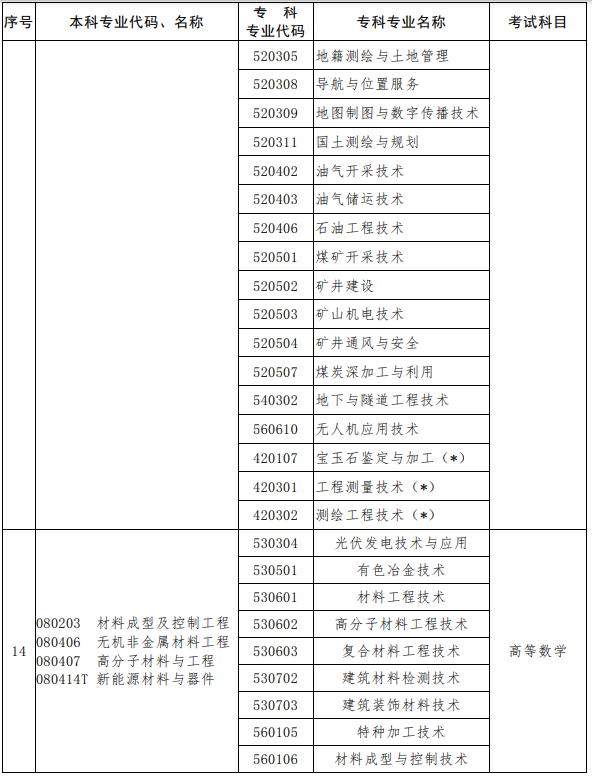 河南2023年專升本考試招生專業(yè)對(duì)照及考試科目一覽表