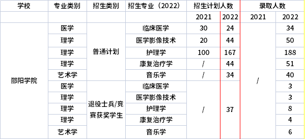 2021年-2022年邵陽(yáng)學(xué)院專(zhuān)升本招生計(jì)劃信息