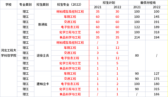 2021年-2022年河北工程大學科信學院專升本招生專業(yè)對比