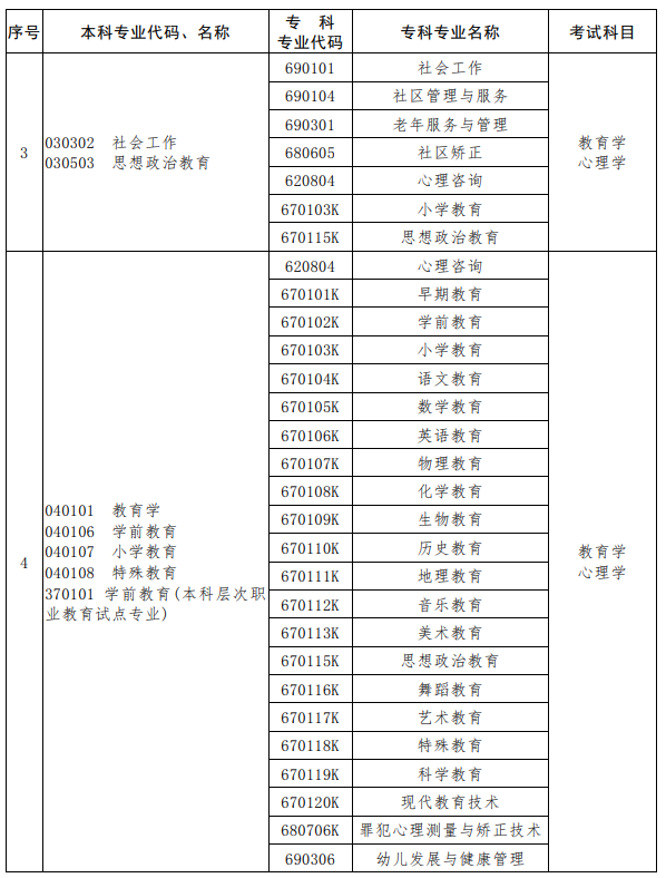 河南2023年專升本考試招生專業(yè)對(duì)照及考試科目一覽表