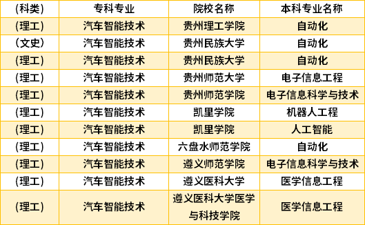 2022年貴州汽車智能技術專升本對口學校專業(yè)