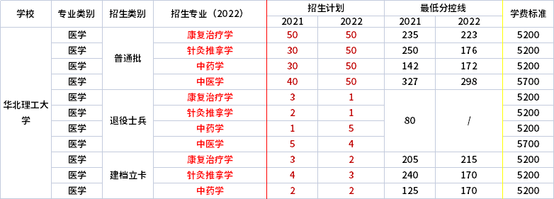 2021年-2022年華北理工大學(xué)專升本招生專業(yè)對比