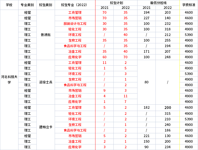 2021年-2022年河北科技大學(xué)專升本招生專業(yè)對比