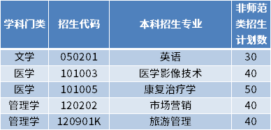 2022年山東第一醫(yī)科大學(xué)專(zhuān)升本招生專(zhuān)業(yè)及計(jì)劃數(shù)