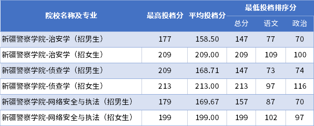 2022年新疆警察學(xué)院專(zhuān)升本普通批次投檔分?jǐn)?shù)線