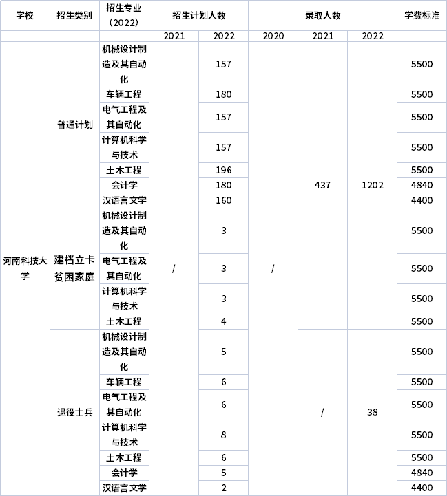 2021年-2022年河南科技大學專升本招生計劃信息