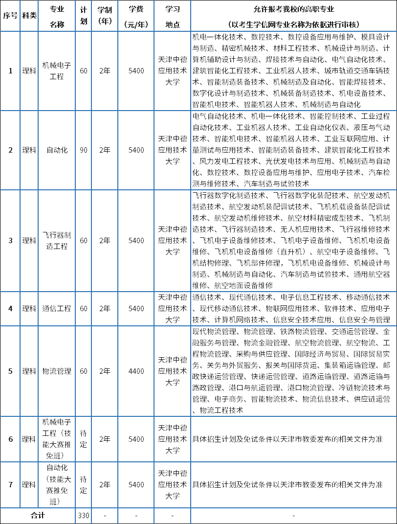 招生專業(yè)、計(jì)劃和招生范圍