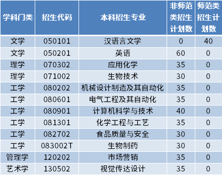 2022年濱州學(xué)院專升本招生專業(yè)及計劃數(shù)